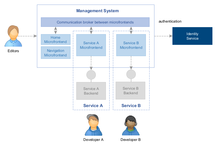 Management System hosting microfrontends